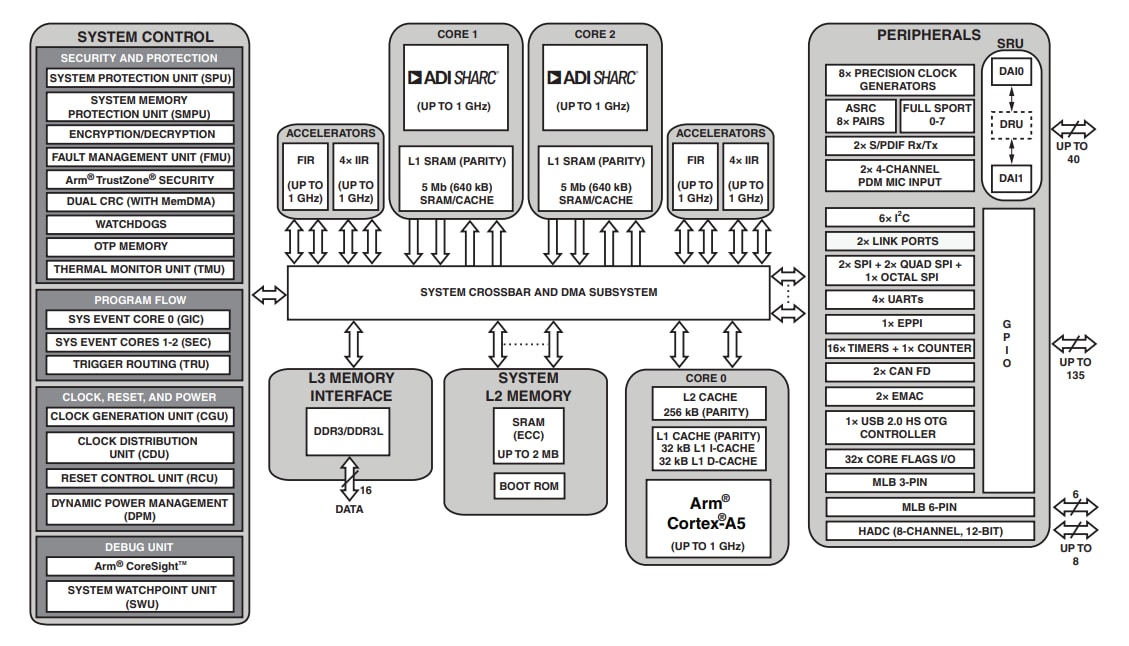 Blockdiagramm - Analog Devices Inc. ADSP-SC59x/ADSP-2159x SHARC®-Prozessoren